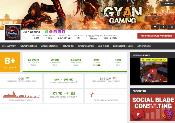 Gyan Gaming’s Monthly and Yearly Income