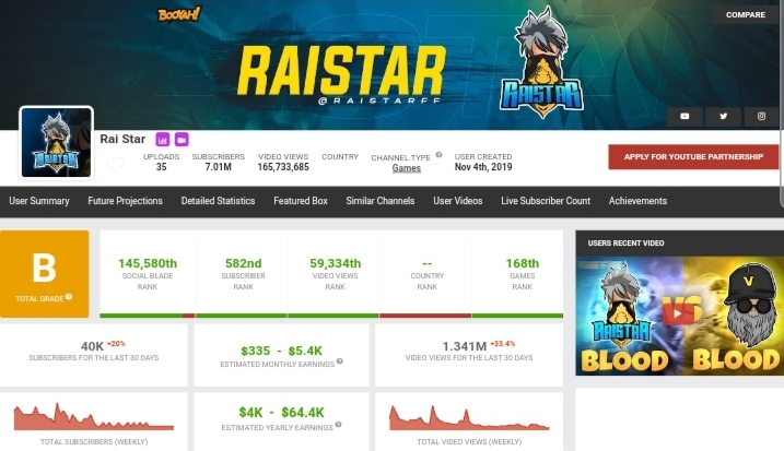 Raistar Monthly and Yearly Income