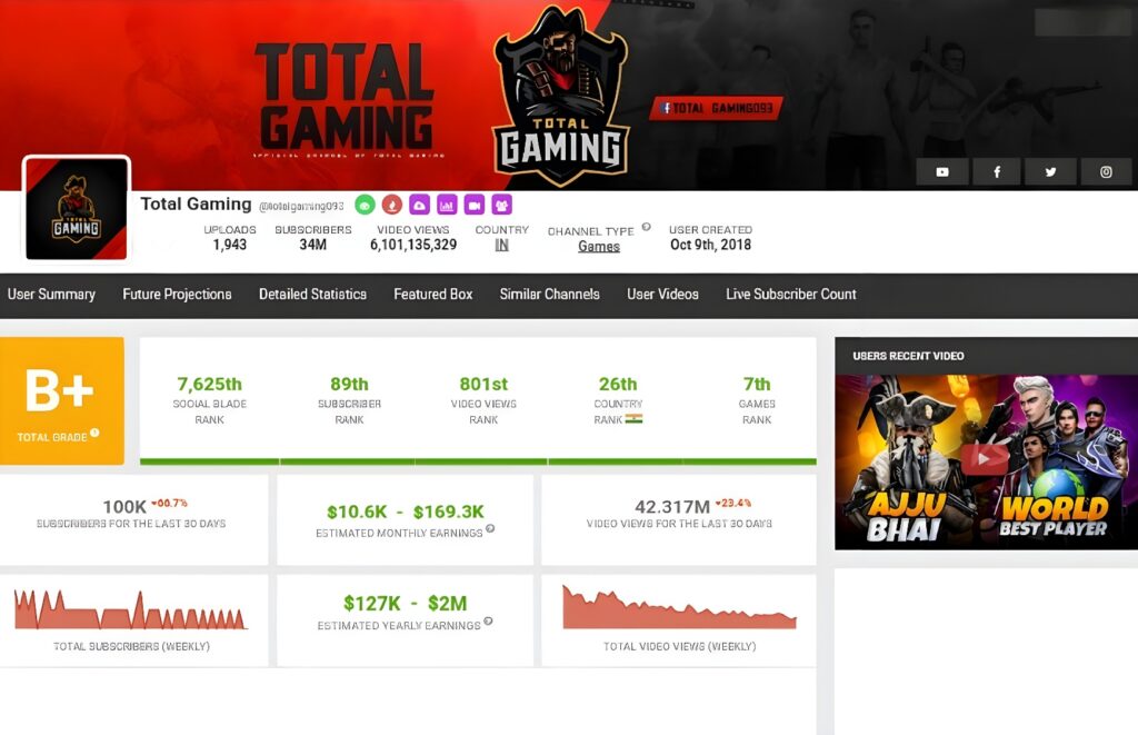 Total Gaming Monthly and Yearly Income