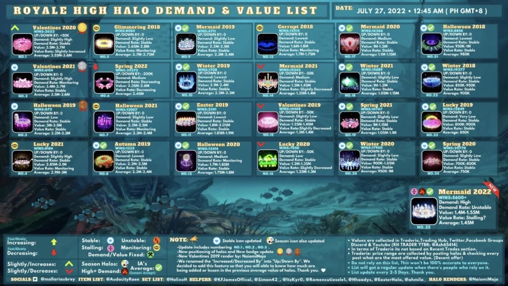 Mals Halo Tier List 2023